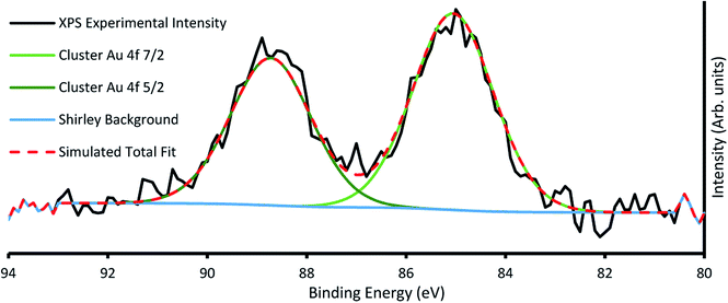 Sub-monolayer Au 9 cluster formation via pulsed nozzle cluster ...