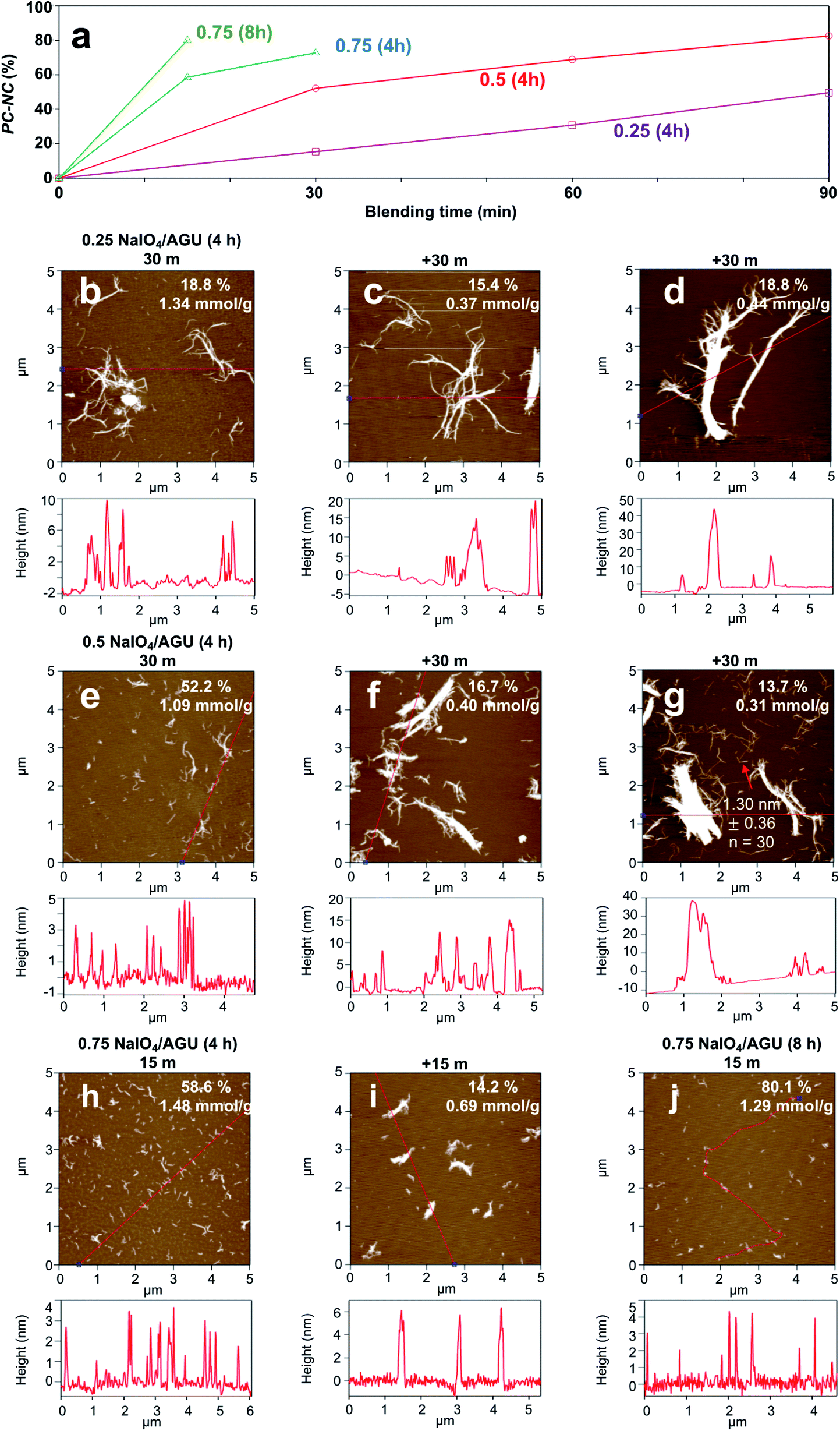 Tunable Dialdehyde Dicarboxylate Nanocelluloses By Stoichiometrically Optimized Sequential Periodate Chlorite Oxidation For Tough And Wet Shape Recoverable Aerogels Nanoscale Advances Rsc Publishing