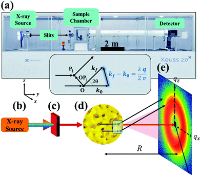 Small-angle X-ray scattering of nanoporous materials - Nanoscale ...