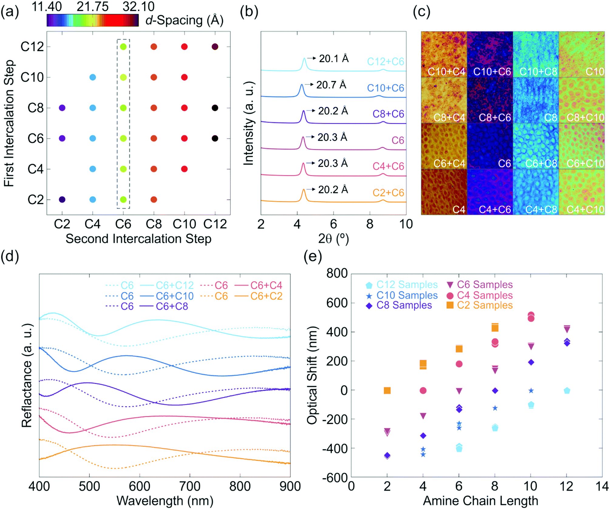 Customizing H 3 Sb 3 P 2 O 14 nanosheet sensors by reversible vaporphase amine intercalation