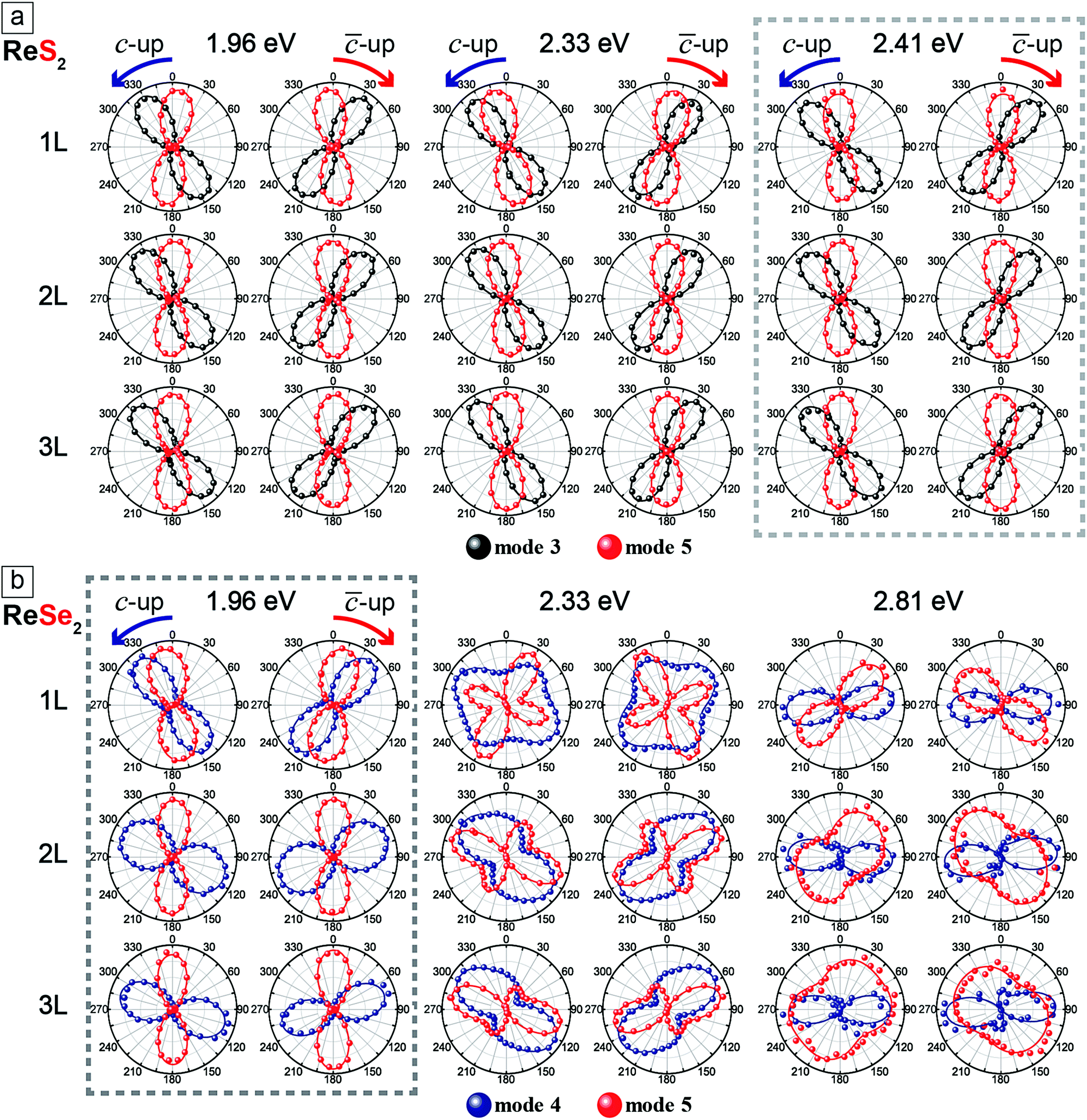 Complete Determination Of The Crystallographic Orientation Of Rex2 X S Se By Polarized Raman Spectroscopy Nanoscale Horizons Rsc Publishing