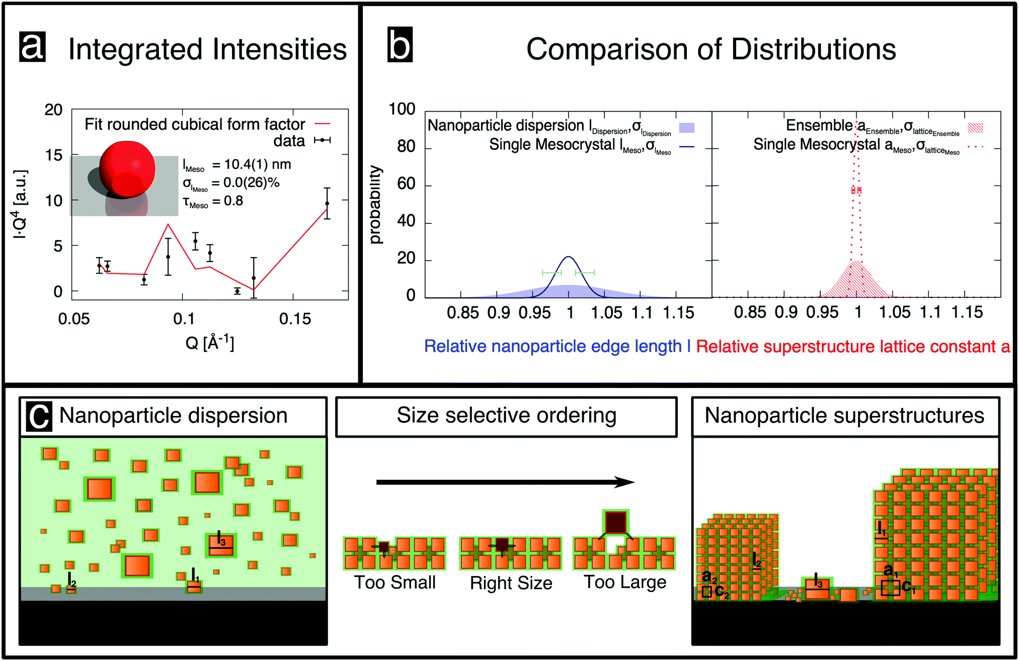 Strong Size Selectivity In The Self Assembly Of Rounded Nanocubes Into 3d Mesocrystals Nanoscale Horizons Rsc Publishing