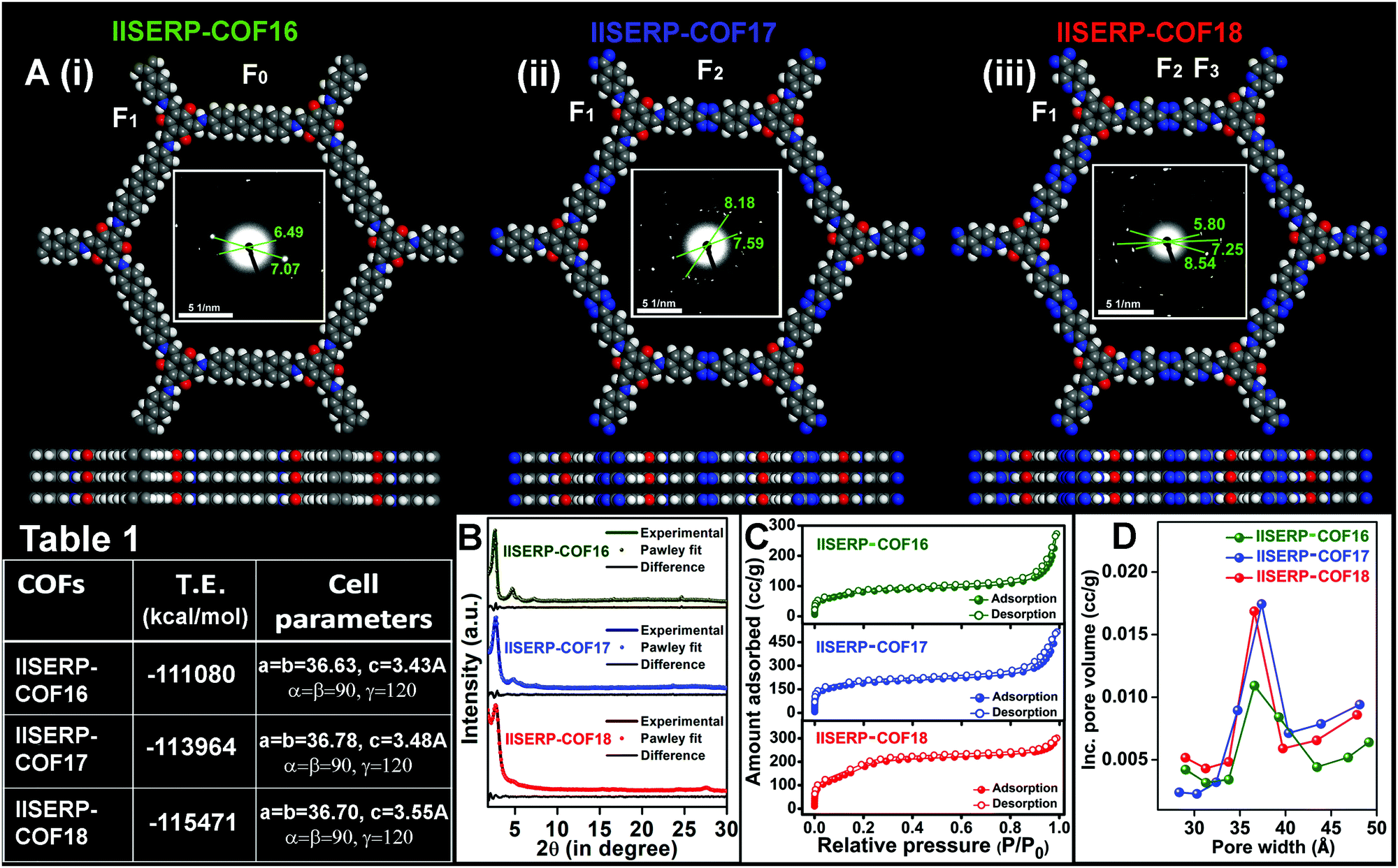 Tuning The Electronic Energy Level Of Covalent Organic Frameworks For Crafting High Rate Na Ion Battery Anode Nanoscale Horizons Rsc Publishing