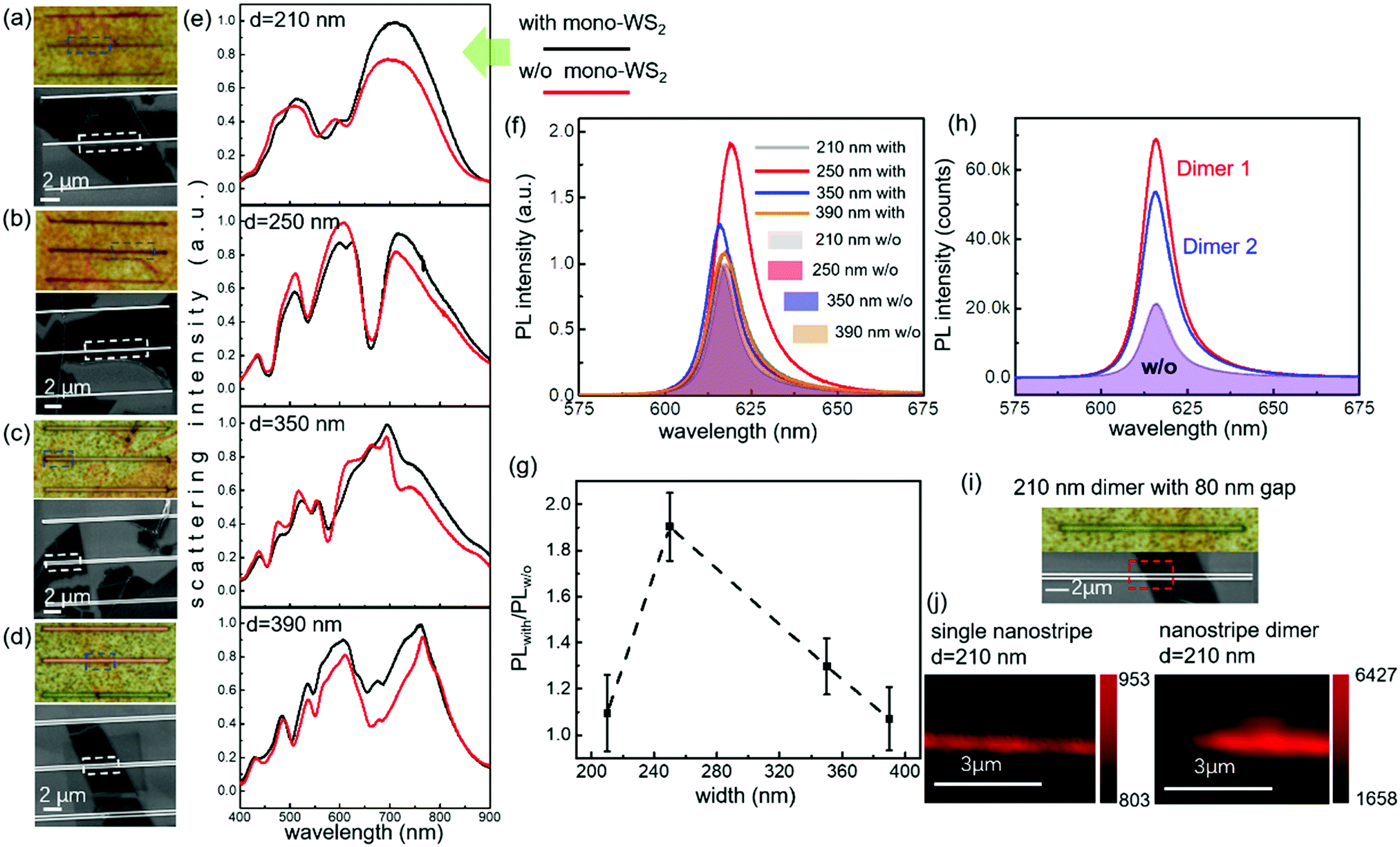Enhancement Of Exciton Emission In Ws2 Based On The Kerker Effect From The Mode Engineering Of Individual Si Nanostripes Nanoscale Horizons Rsc Publishing