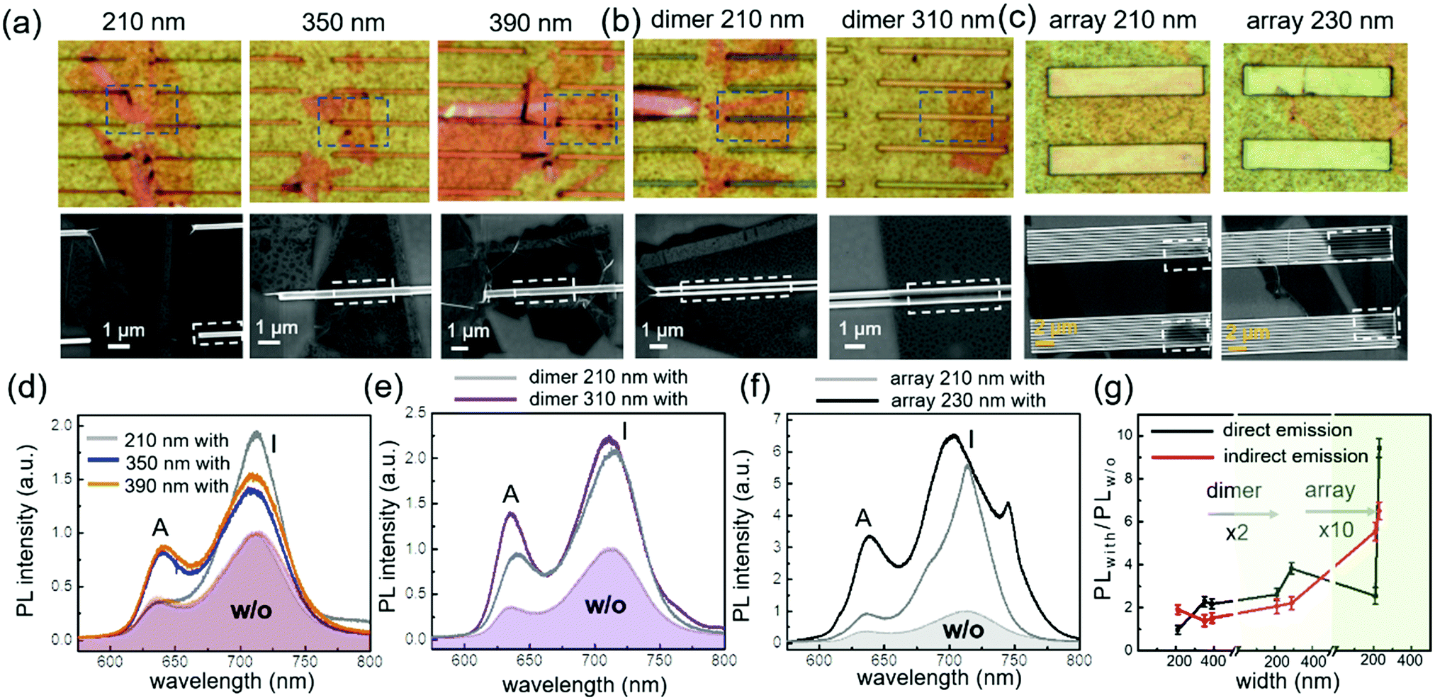 Enhancement Of Exciton Emission In Ws2 Based On The Kerker Effect From The Mode Engineering Of Individual Si Nanostripes Nanoscale Horizons Rsc Publishing
