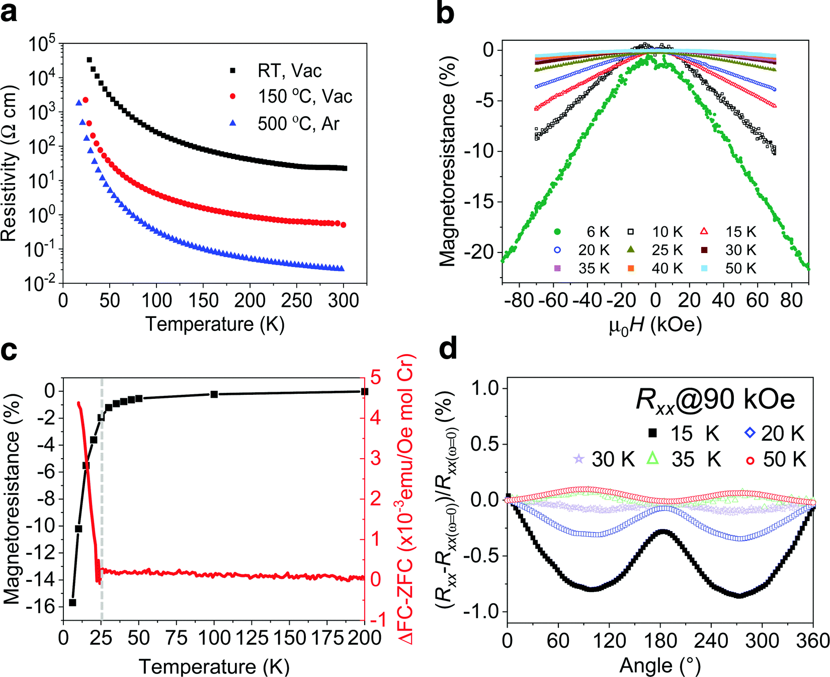 Evidence Of A Magnetic Transition In Atomically Thin Cr2tic2tx Mxene Nanoscale Horizons Rsc Publishing