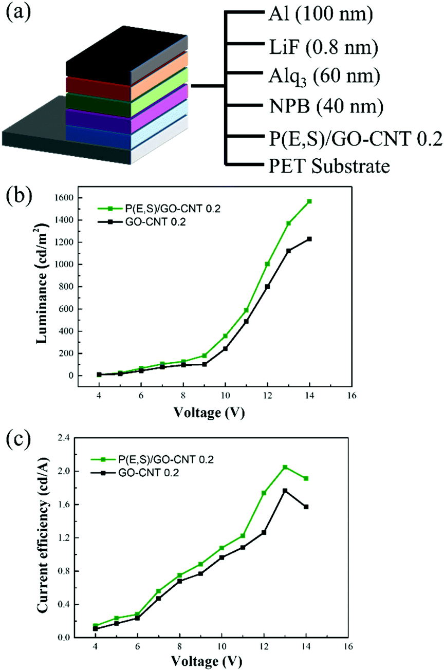 Highly Stable And Conductive Pedot Pss Go Swcnt Bilayer Transparent Conductive Films New Journal Of Chemistry Rsc Publishing