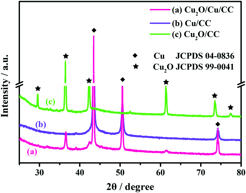 A Cu2o Cu Carbon Cloth As A Binder Free Electrode For Non Enzymatic Glucose Sensors With High Performance New Journal Of Chemistry Rsc Publishing