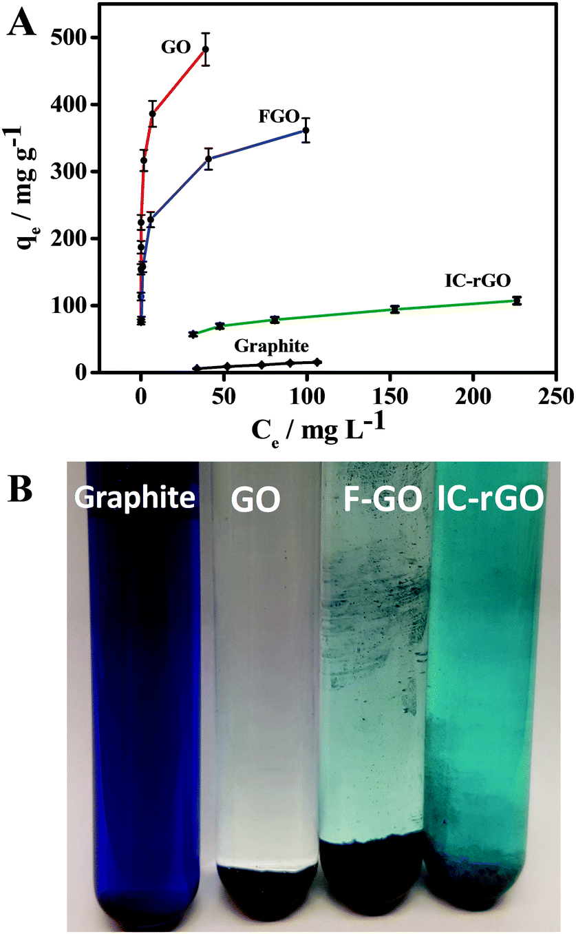 Efficient Dye Removal And Separation Based On Graphene Oxide Nanomaterials New Journal Of Chemistry Rsc Publishing