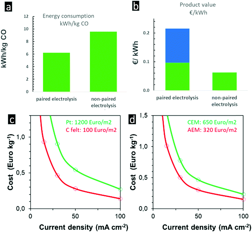 Paired Electrolysis For Simultaneous Generation Of Synthetic Fuels And Chemicals New Journal Of Chemistry Rsc Publishing