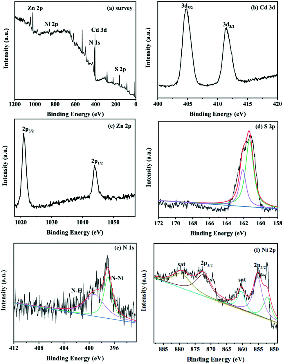 Fabrication Of A Novel Ni3n Ni4n Heterojunction As A Non Noble Metal Co Catalyst To Boost The H2 Evolution Efficiency Of Zn0 5cd0 5s New Journal Of Chemistry Rsc Publishing