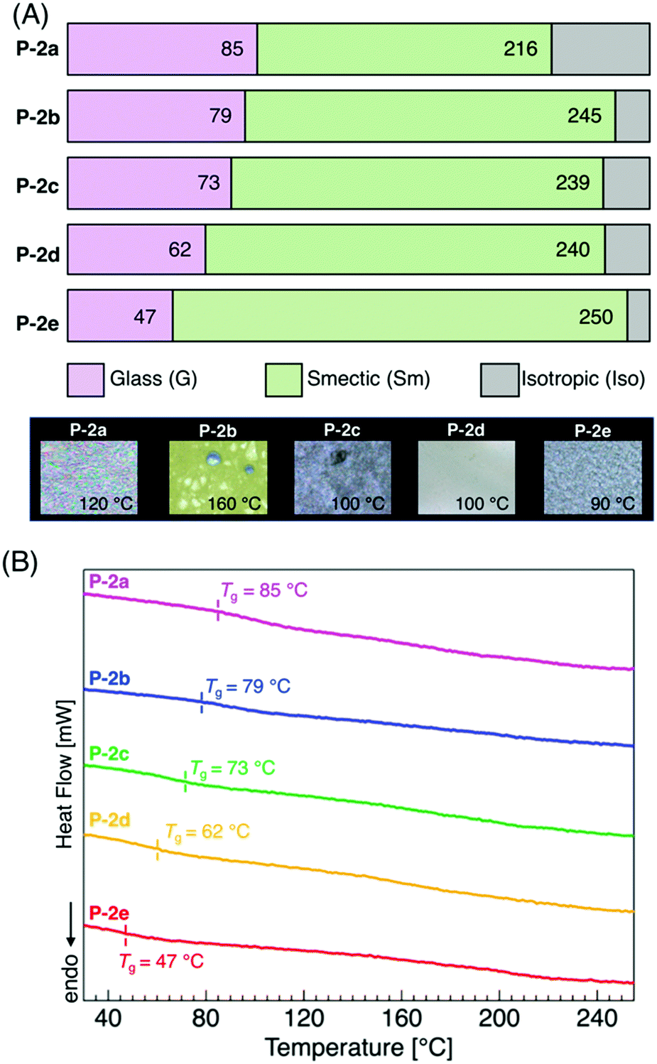 Development Of Light Emitting Liquid Crystalline Polymers With A Pentafluorinated Bistolane Based Luminophore New Journal Of Chemistry Rsc Publishing