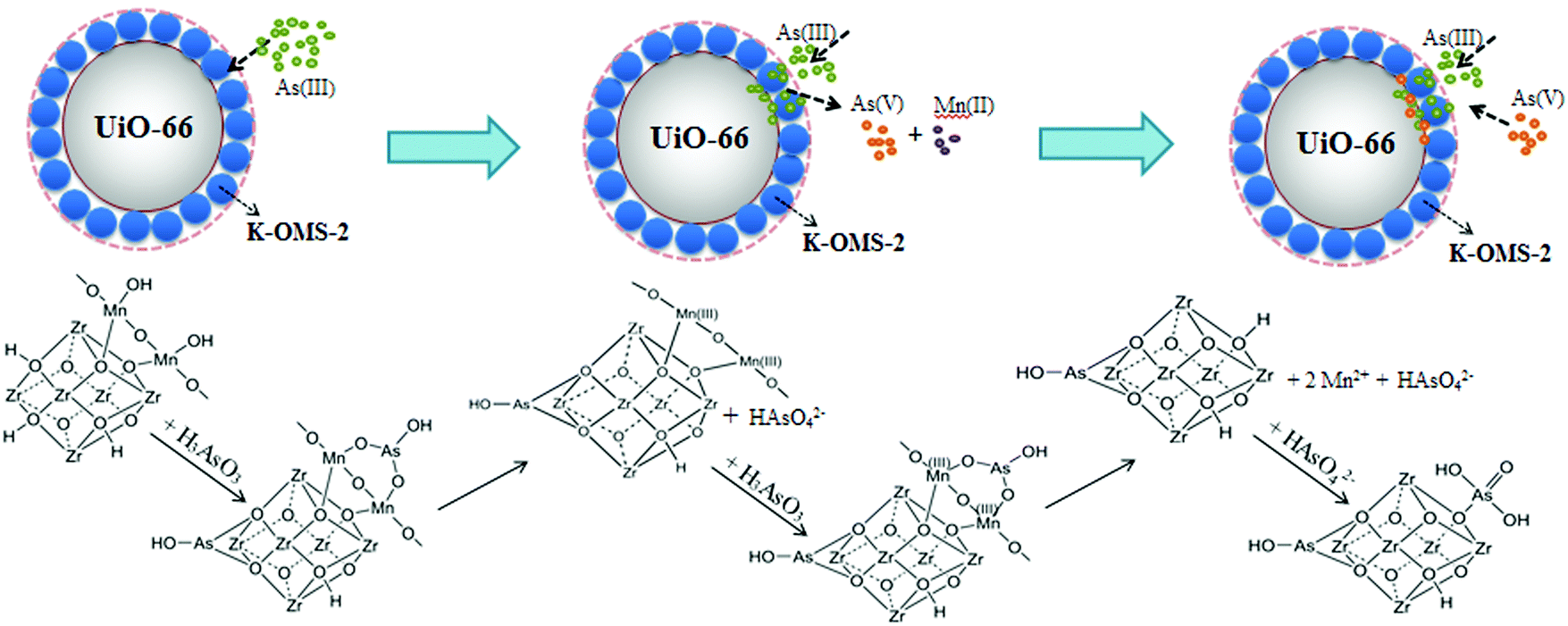 Adsorption Of Arsenite By Core Shell K Oms 2 Uio 66 Microspheres Performance And Mechanism New Journal Of Chemistry Rsc Publishing