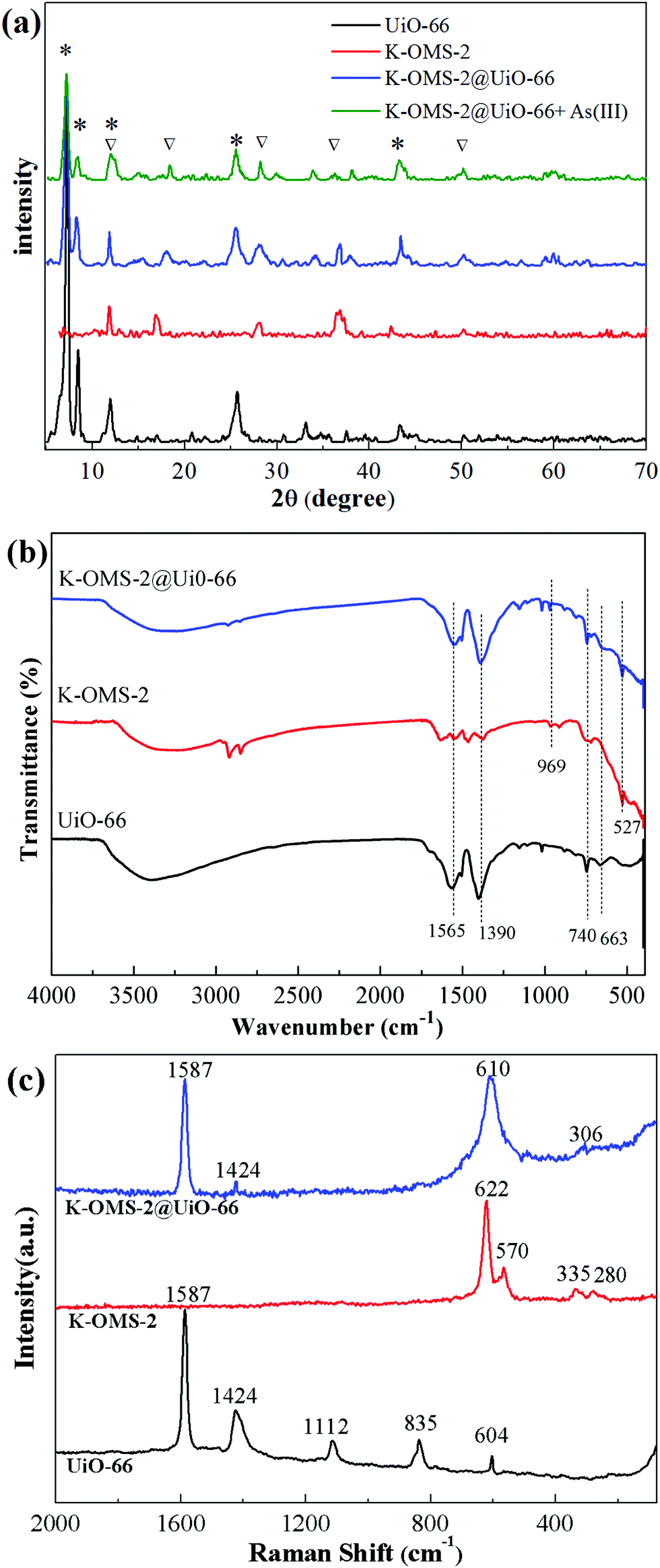 Adsorption Of Arsenite By Core Shell K Oms 2 Uio 66 Microspheres Performance And Mechanism New Journal Of Chemistry Rsc Publishing