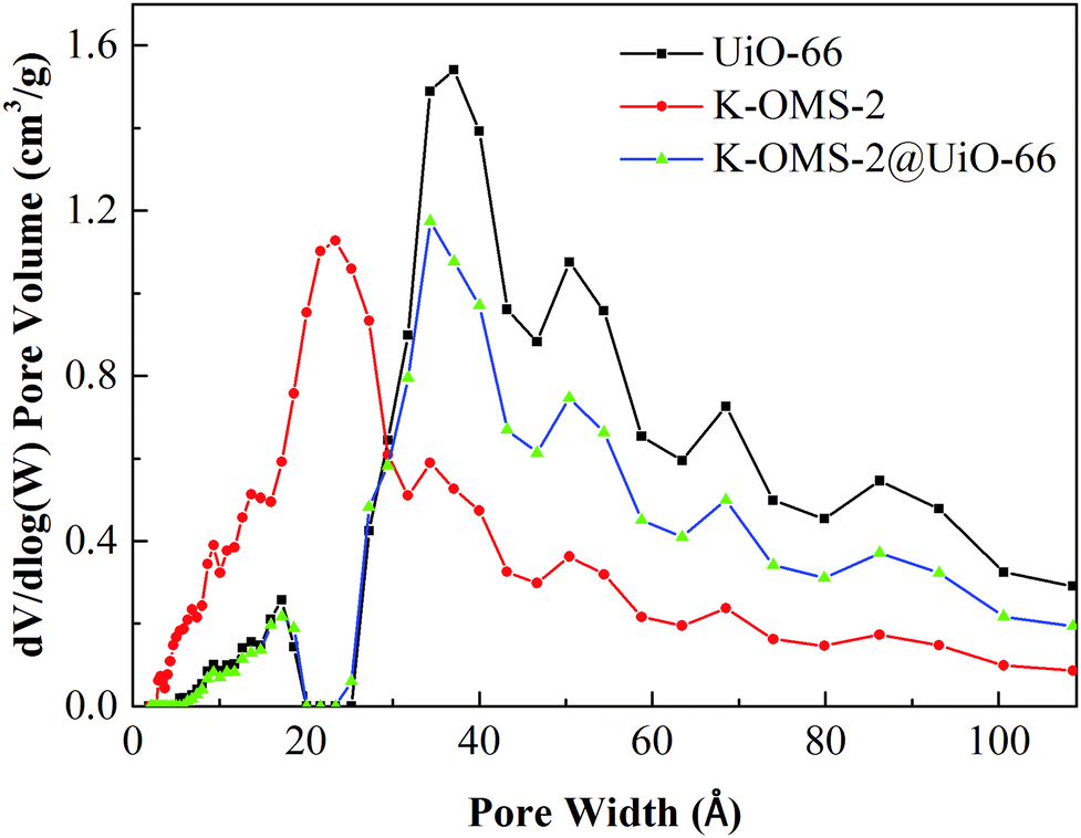 Adsorption Of Arsenite By Core Shell K Oms 2 Uio 66 Microspheres Performance And Mechanism New Journal Of Chemistry Rsc Publishing