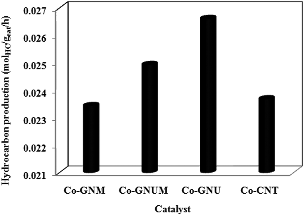 Fischer Tropsch Synthesis Using A Cobalt Catalyst Supported On Graphitic Carbon Nitride New Journal Of Chemistry Rsc Publishing