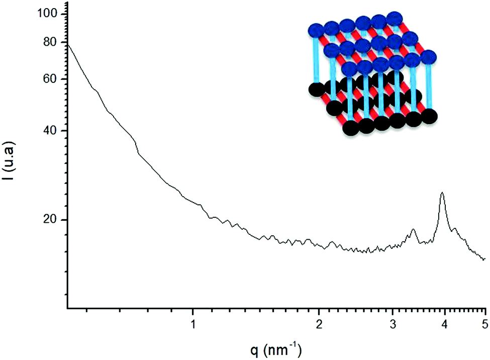 Linker Assisted Structuration Of Tunable Uranium Based Hybrid Lamellar Nanomaterials New Journal Of Chemistry Rsc Publishing