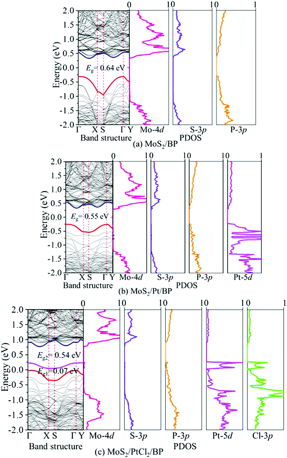 Transport And Photoelectric Properties Of Vertical Black Phosphorus Heterojunctions New Journal Of Chemistry Rsc Publishing