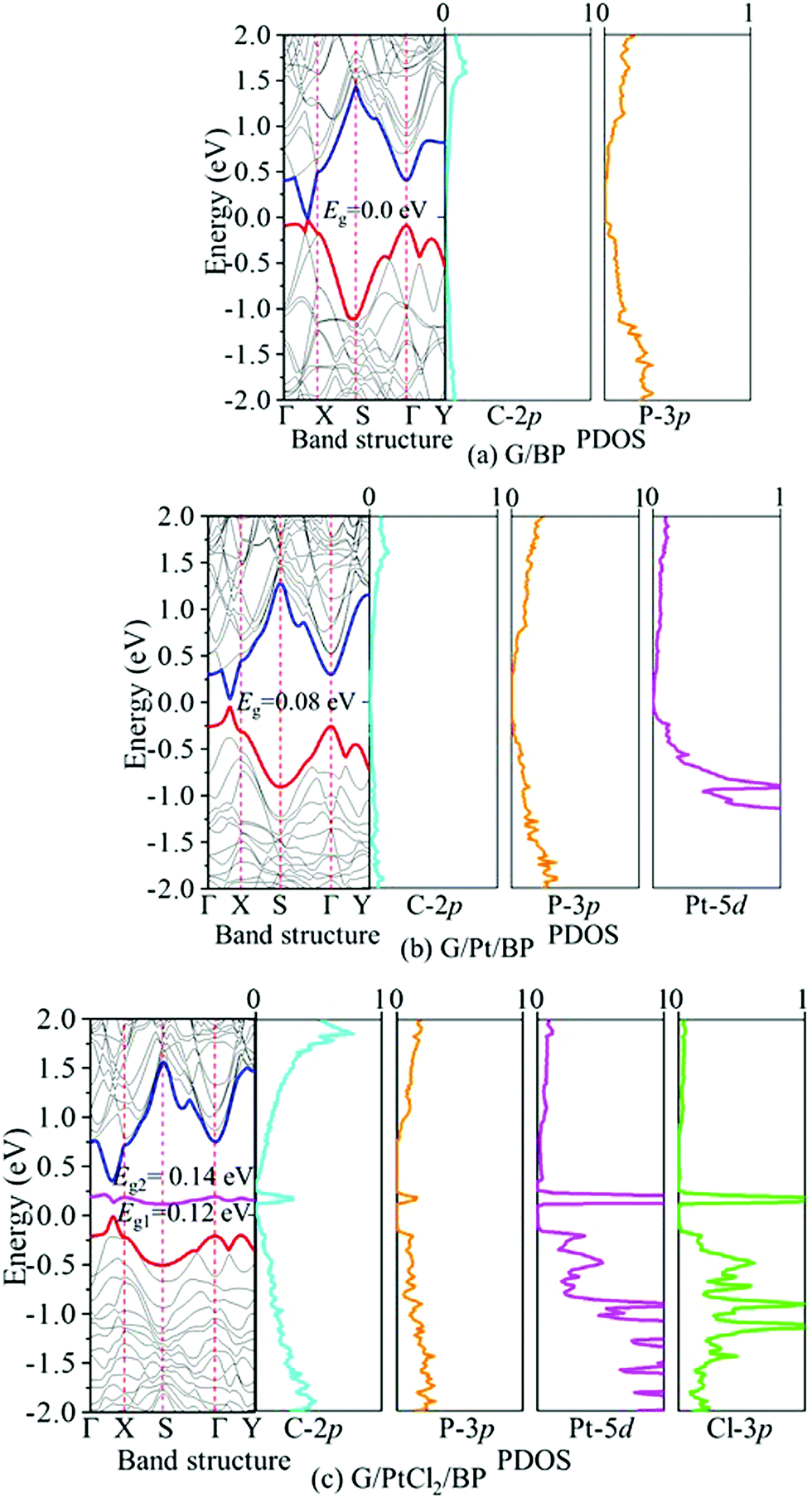 Transport And Photoelectric Properties Of Vertical Black Phosphorus Heterojunctions New Journal Of Chemistry Rsc Publishing