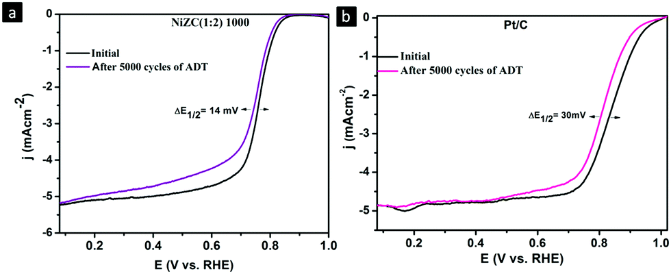 Template Assisted Synthesis Of Ni N Co Doped Porous Carbon From Ni Incorporated Zif 8 Frameworks For Electrocatalytic Oxygen Reduction Reaction New Journal Of Chemistry Rsc Publishing