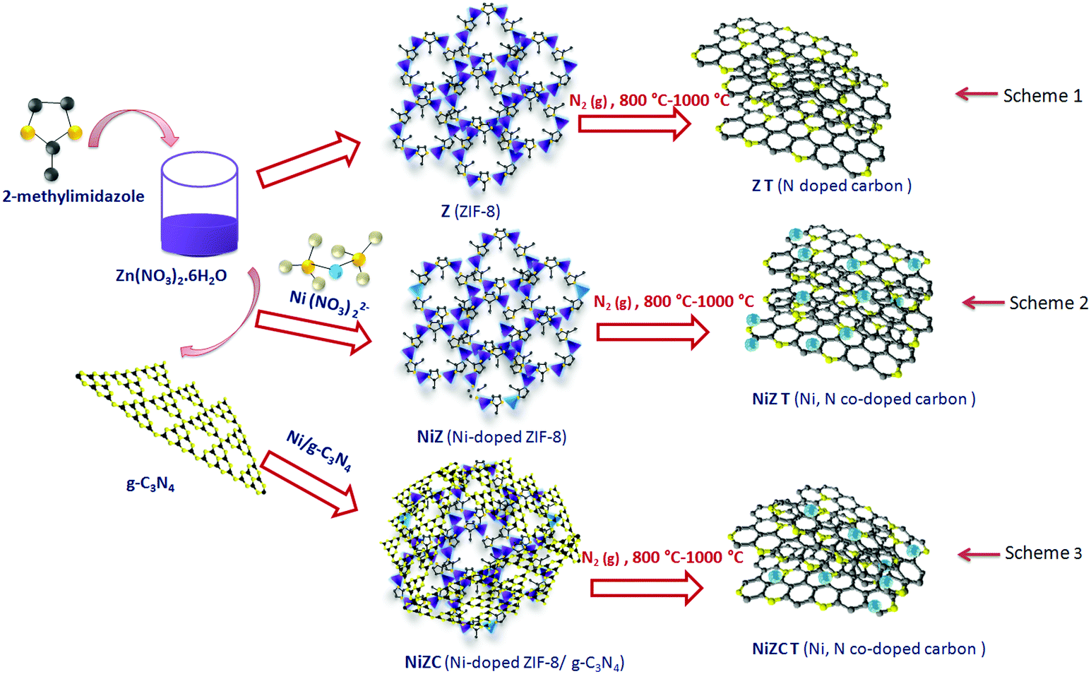 Template Assisted Synthesis Of Ni N Co Doped Porous Carbon From Ni Incorporated Zif 8 Frameworks For Electrocatalytic Oxygen Reduction Reaction New Journal Of Chemistry Rsc Publishing