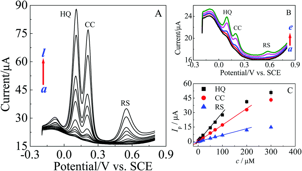 Simultaneous Determination Of Dihydroxybenzene Isomers Using A Three Dimensional Over Oxidized Polypyrrole Reduced Graphene Oxide Composite Film Electrode Prepared By An Electrochemical Method New Journal Of Chemistry Rsc Publishing