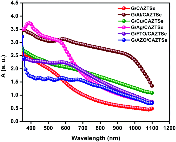 Fabrication Of Novel Cuagznsnse4 Cu2znsnse4 Thin Film Solar Cells By The Vacuum Evaporation Method New Journal Of Chemistry Rsc Publishing