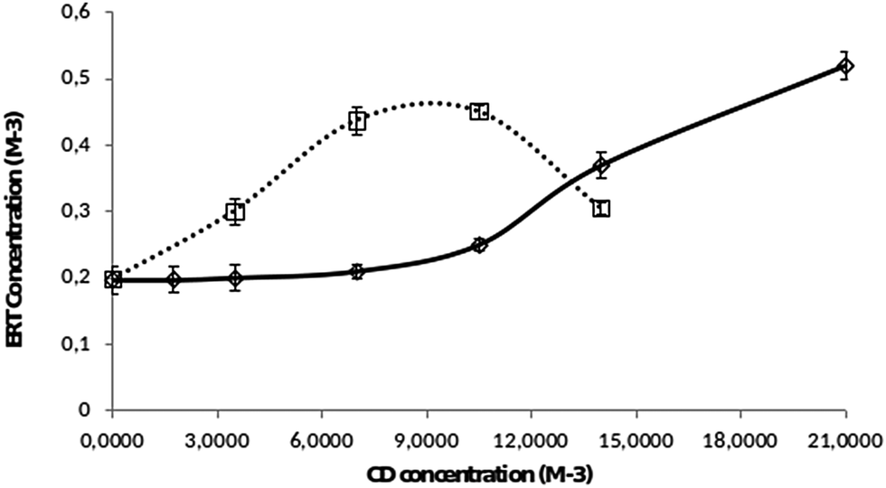 Interaction Of Natural Flavonoid Eriocitrin With B Cyclodextrin And Hydroxypropyl B Cyclodextrin An Nmr And Molecular Dynamics Investigation New Journal Of Chemistry Rsc Publishing