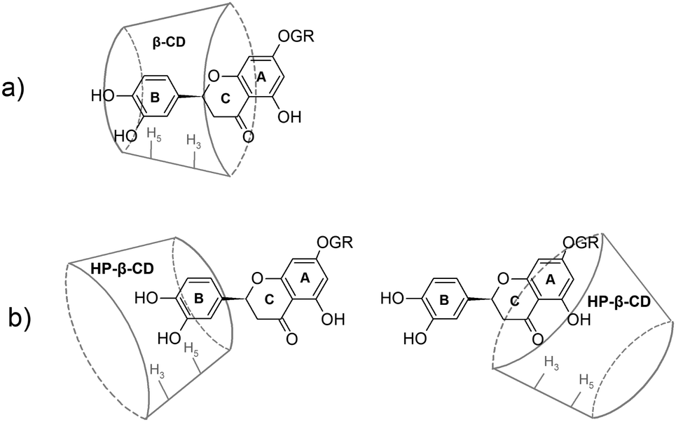 Interaction Of Natural Flavonoid Eriocitrin With B Cyclodextrin And Hydroxypropyl B Cyclodextrin An Nmr And Molecular Dynamics Investigation New Journal Of Chemistry Rsc Publishing