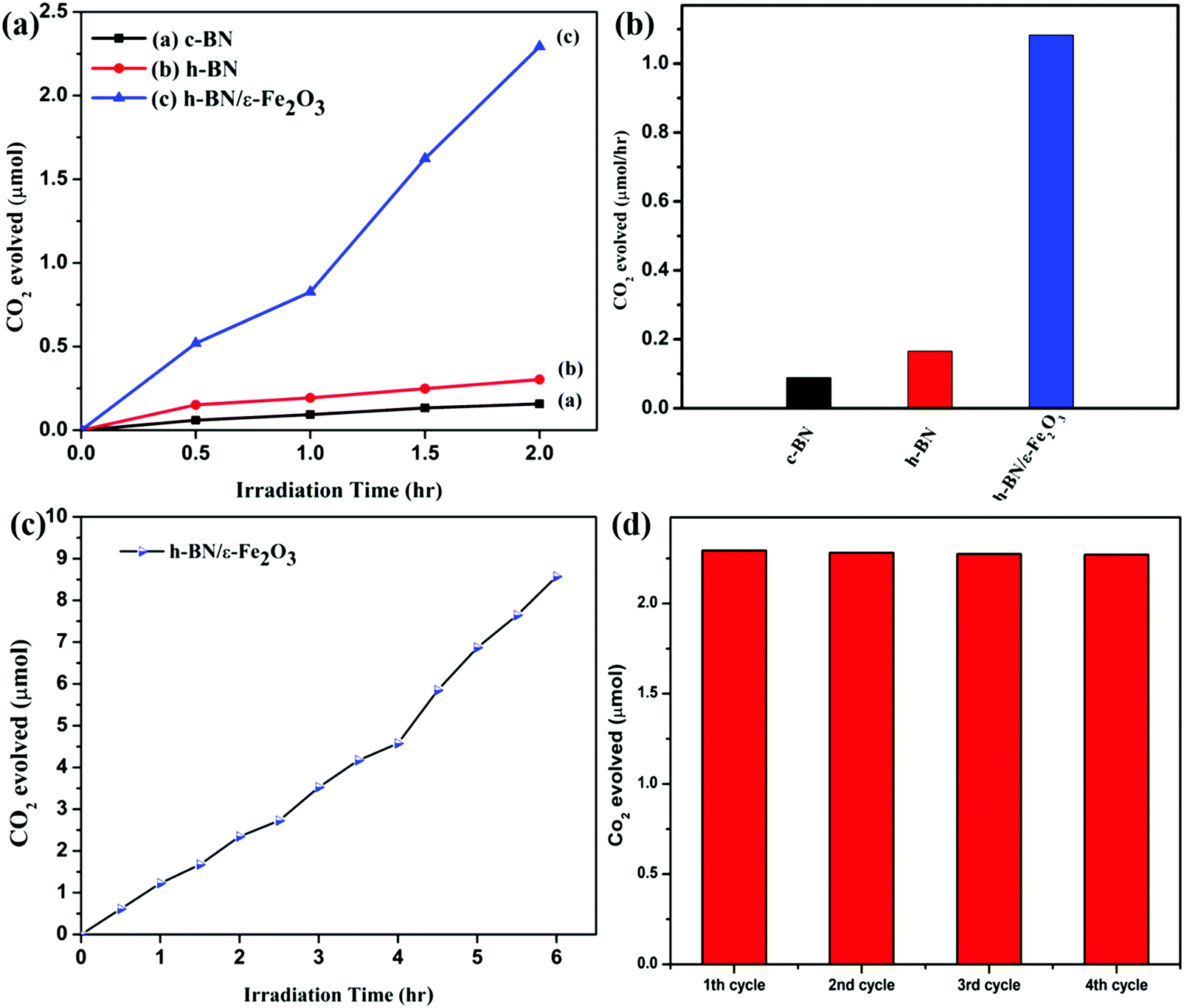 A Facile Synthesis Of Novel E Fe2o3 Grafted 2d H Bn Nanostructures For Enhanced Visible Active Photocatalytic Applications New Journal Of Chemistry Rsc Publishing