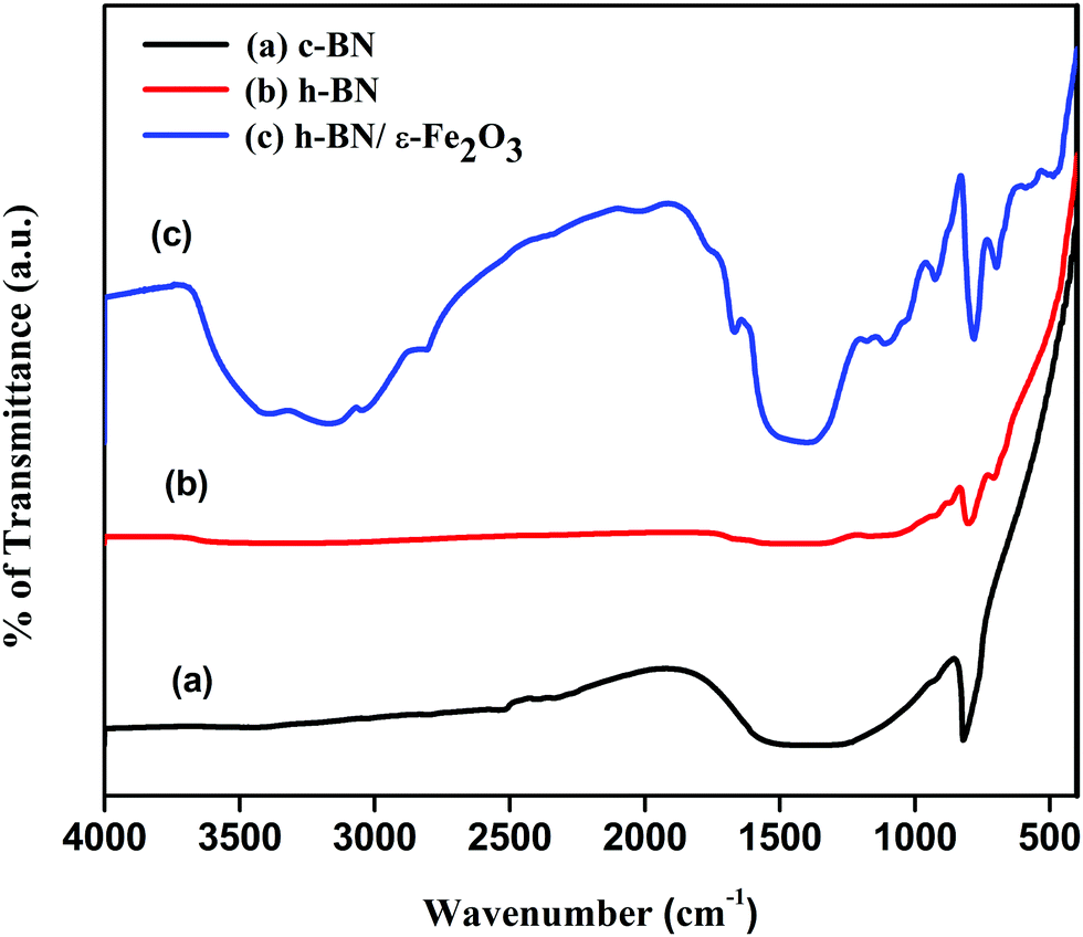 A Facile Synthesis Of Novel E Fe2o3 Grafted 2d H Bn Nanostructures For Enhanced Visible Active Photocatalytic Applications New Journal Of Chemistry Rsc Publishing