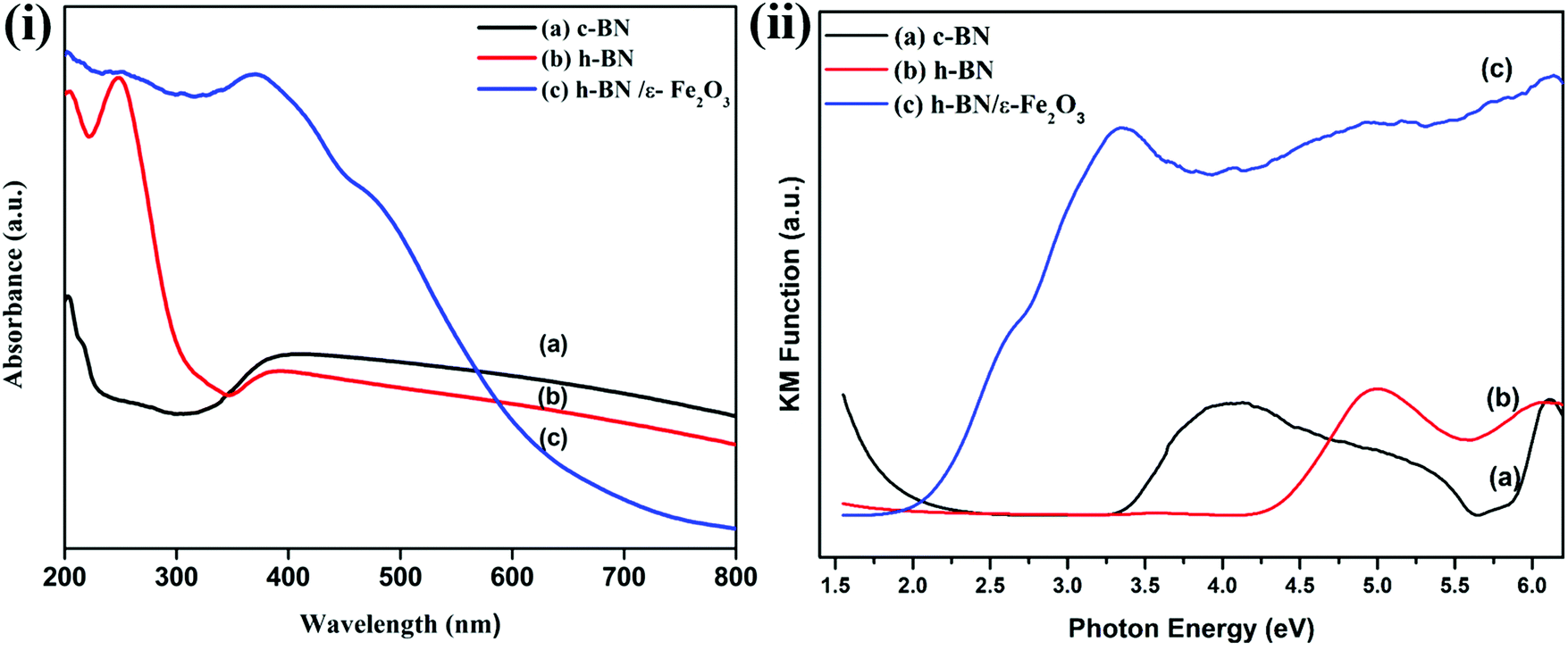 A Facile Synthesis Of Novel E Fe2o3 Grafted 2d H Bn Nanostructures For Enhanced Visible Active Photocatalytic Applications New Journal Of Chemistry Rsc Publishing