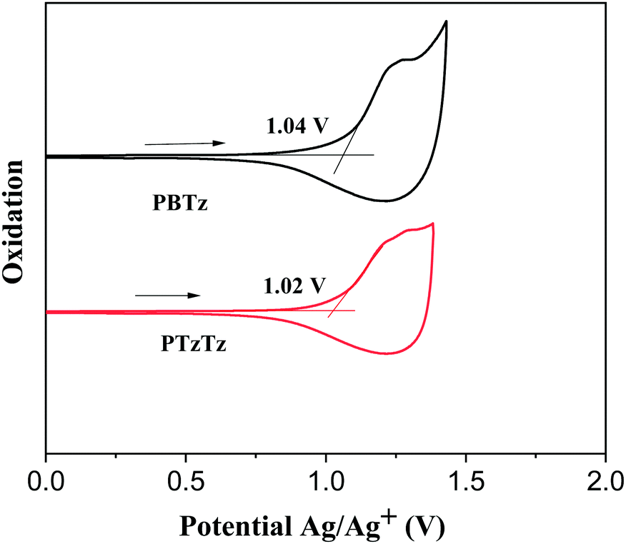 Achieving Efficient Polymer Solar Cells Based On Benzodithiophene Thiazole Containing Wide Band Gap Polymer Donors By Changing The Linkage Patterns Of Two Thiazoles New Journal Of Chemistry Rsc Publishing