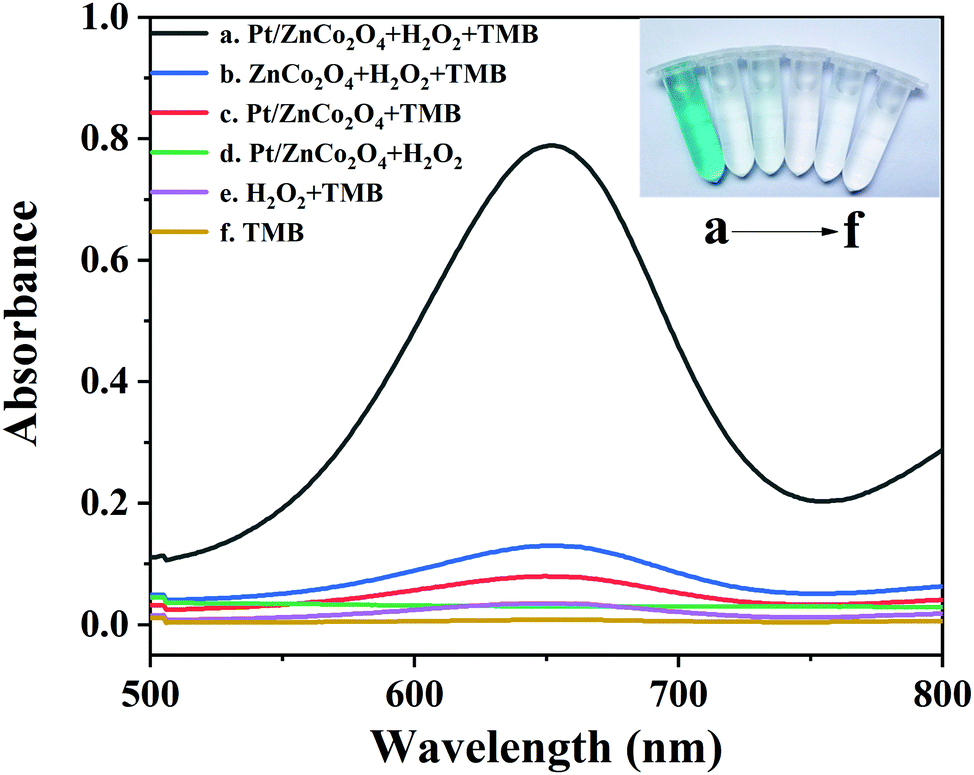 Rapid Colorimetric Sensing Of Ascorbic Acid Based On The Excellent Peroxidase Like Activity Of Pt Deposited On Znco2o4 Spheres New Journal Of Chemistry Rsc Publishing