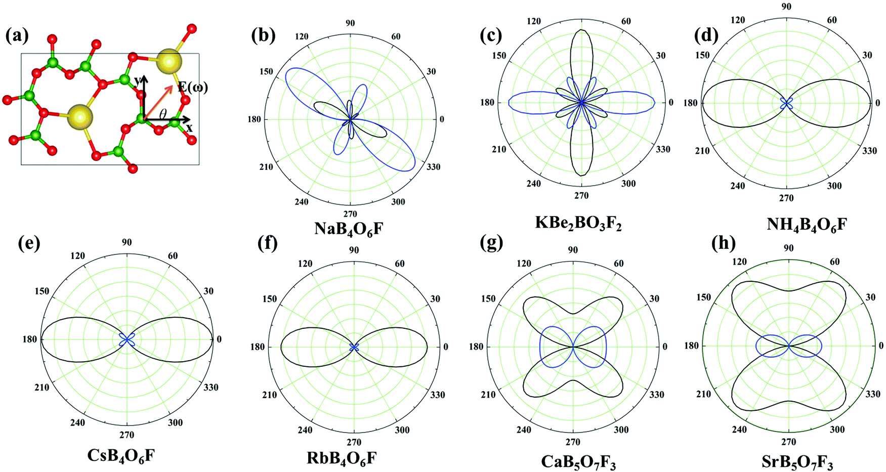 Fluorooxoborate Layers Second Harmonic Generation And Raman Spectra Anisotropy New Journal Of Chemistry Rsc Publishing