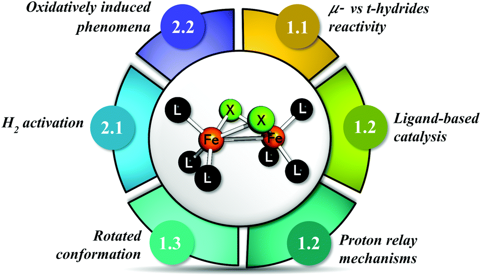 Catalytic H2 Evolution Oxidation In Fefe Hydrogenase Biomimetics Account From Dft On The Interplay Of Related Issues And Proposed Solutions New Journal Of Chemistry Rsc Publishing