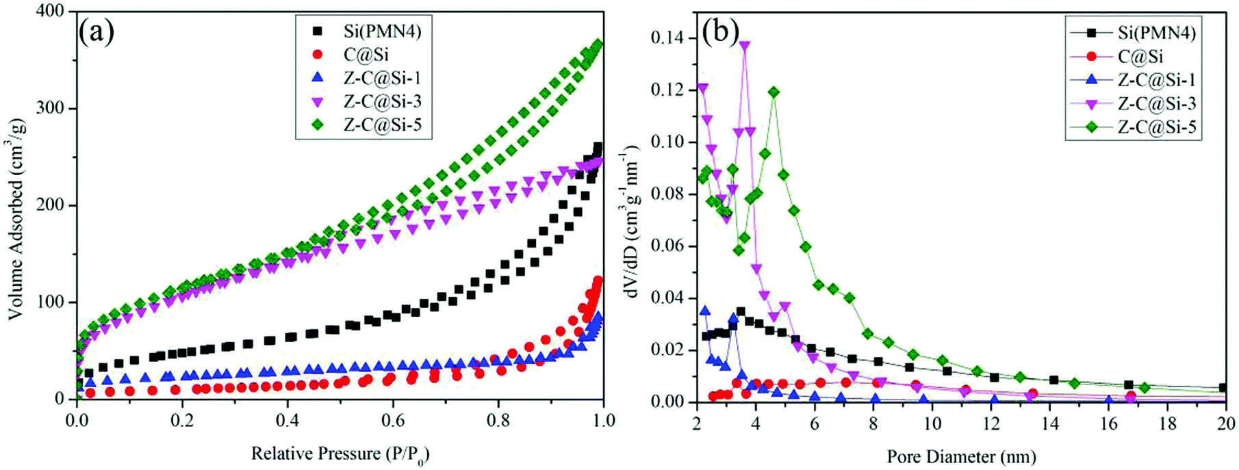 Silicon Nanoparticles Coated With Nanoporous Carbon As A Promising Anode Material For Lithium Ion Batteries New Journal Of Chemistry Rsc Publishing