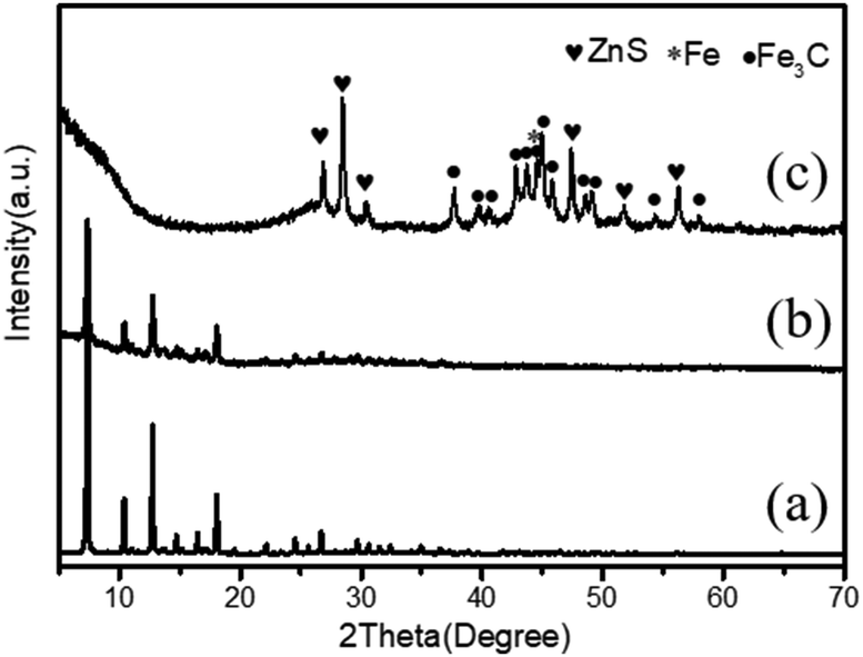 Transformation Of Hollow Znfe Zif 8 Nanocrystals Into Hollow Znfe N C Electrocatalysts For The Oxygen Reduction Reaction New Journal Of Chemistry Rsc Publishing