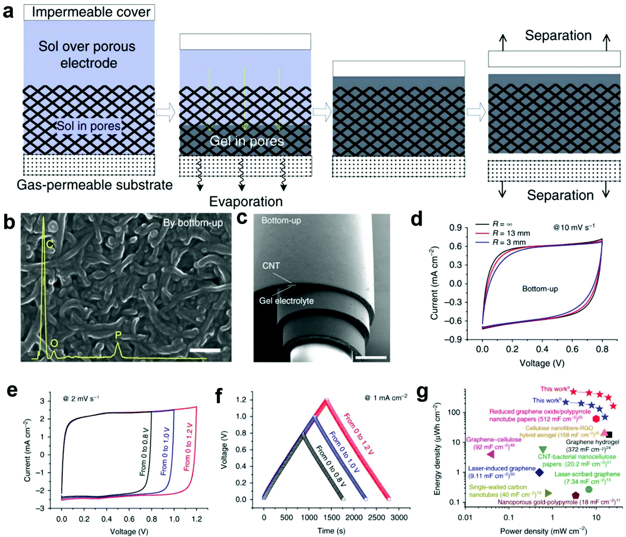 A Mini Review Emerging All Solid State Energy Storage Electrode Materials For Flexible Devices Nanoscale Rsc Publishing