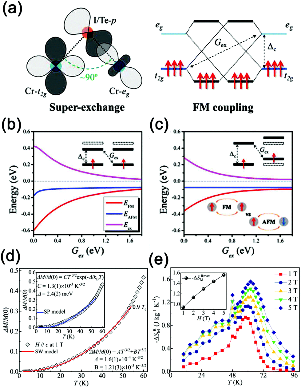 Recent Advances In Two Dimensional Ferromagnetism Materials Synthesis Physical Properties And Device Applications Nanoscale Rsc Publishing