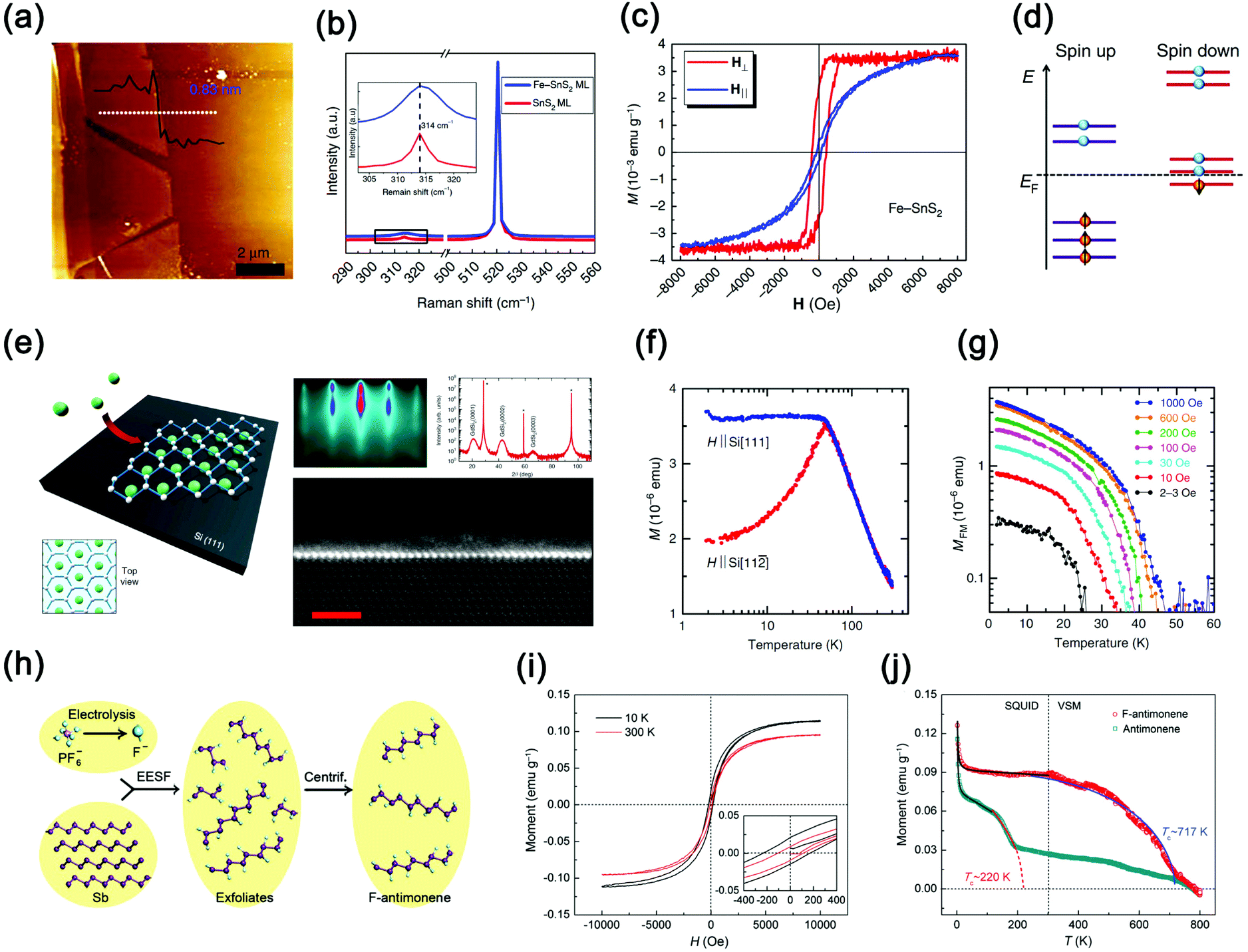 Recent Advances In Two Dimensional Ferromagnetism Materials Synthesis Physical Properties And Device Applications Nanoscale Rsc Publishing