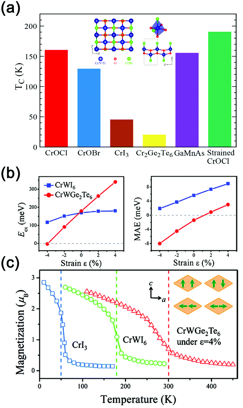 Recent Advances In Two Dimensional Ferromagnetism Materials Synthesis Physical Properties And Device Applications Nanoscale Rsc Publishing