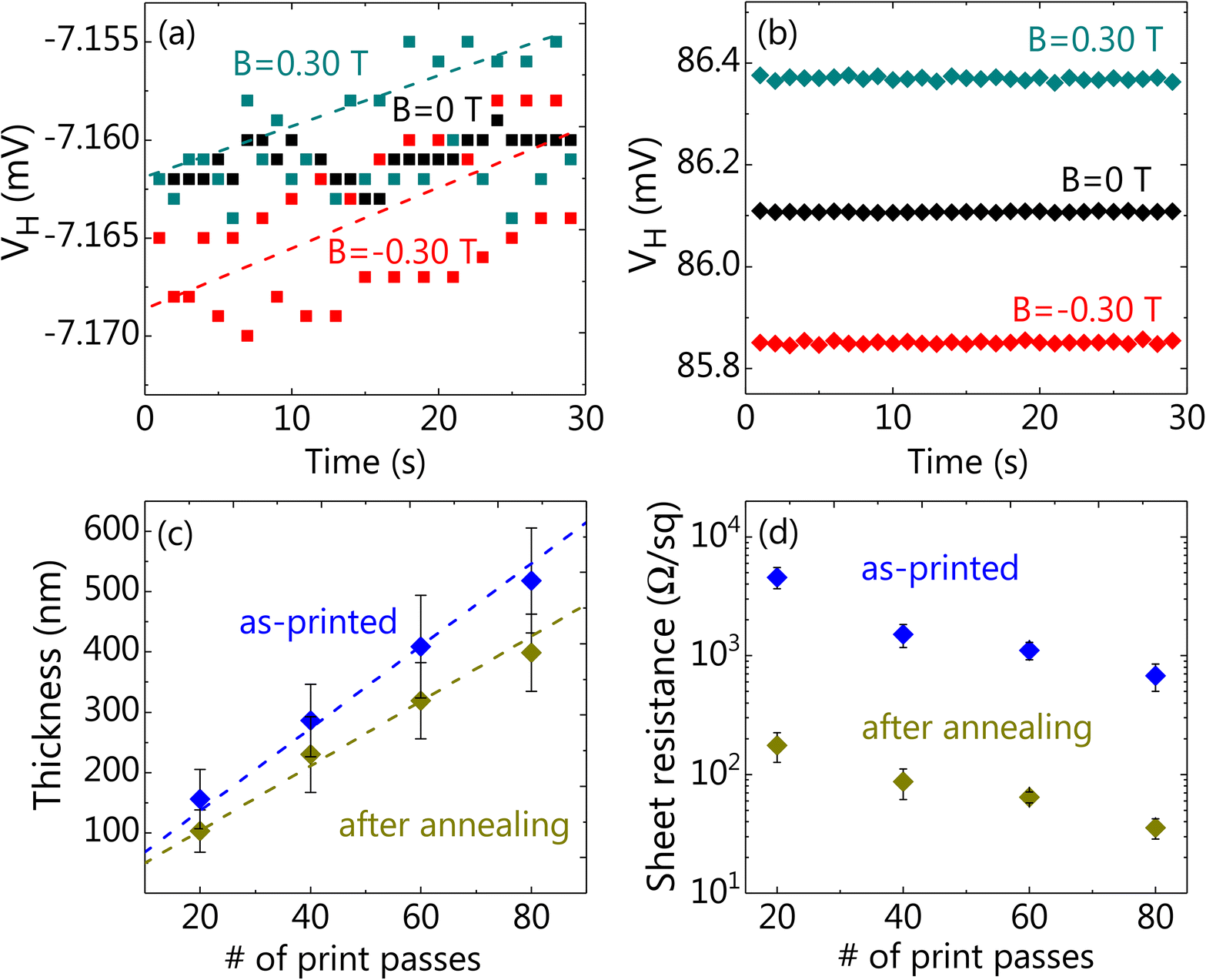 Inkjet Printed Graphene Hall Mobility Measurements And Low Frequency Noise Characterization Nanoscale Rsc Publishing