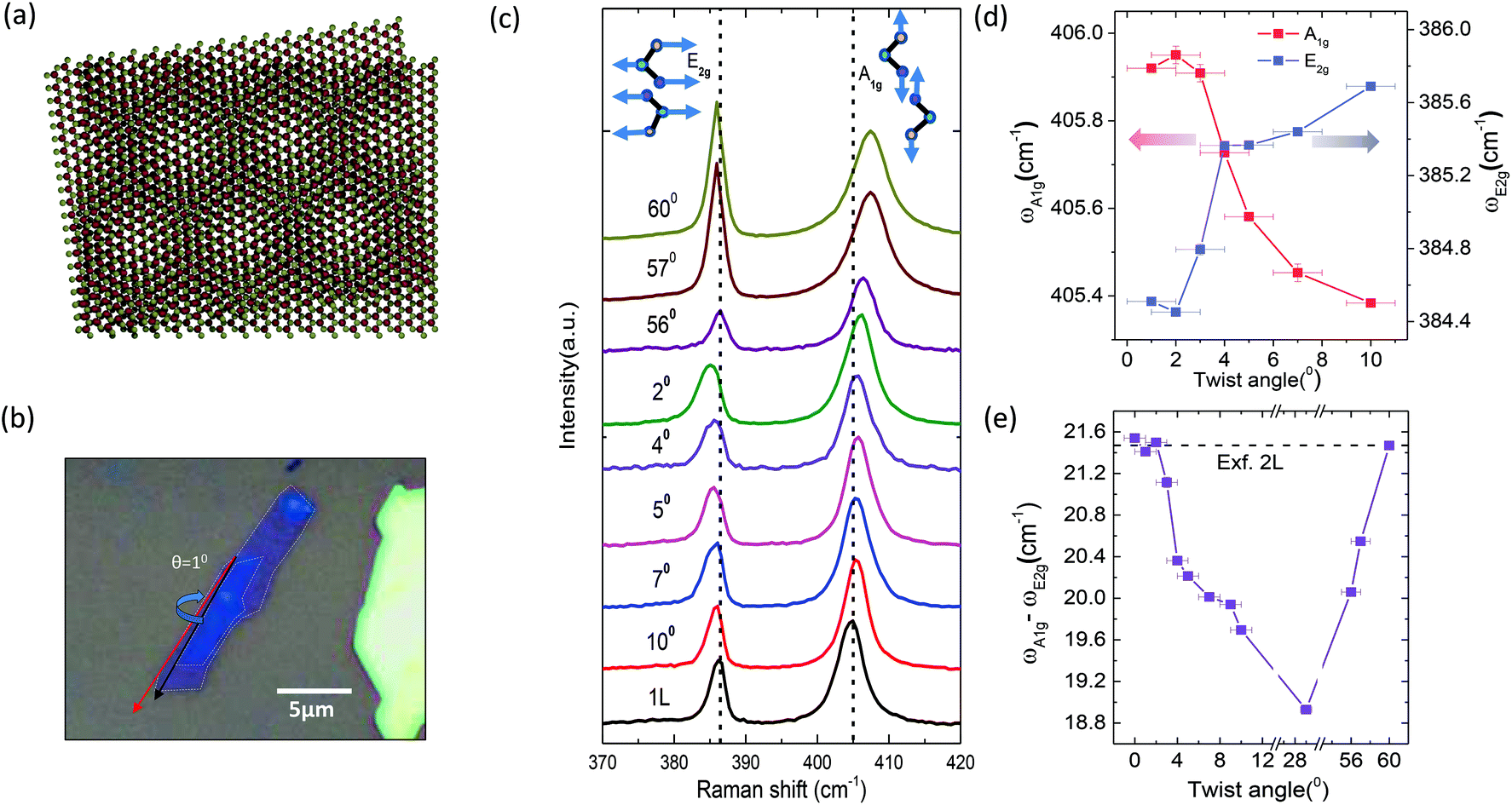 Evolution Of High Frequency Raman Modes And Their Doping Dependence In Twisted Bilayer Mos2 Nanoscale Rsc Publishing