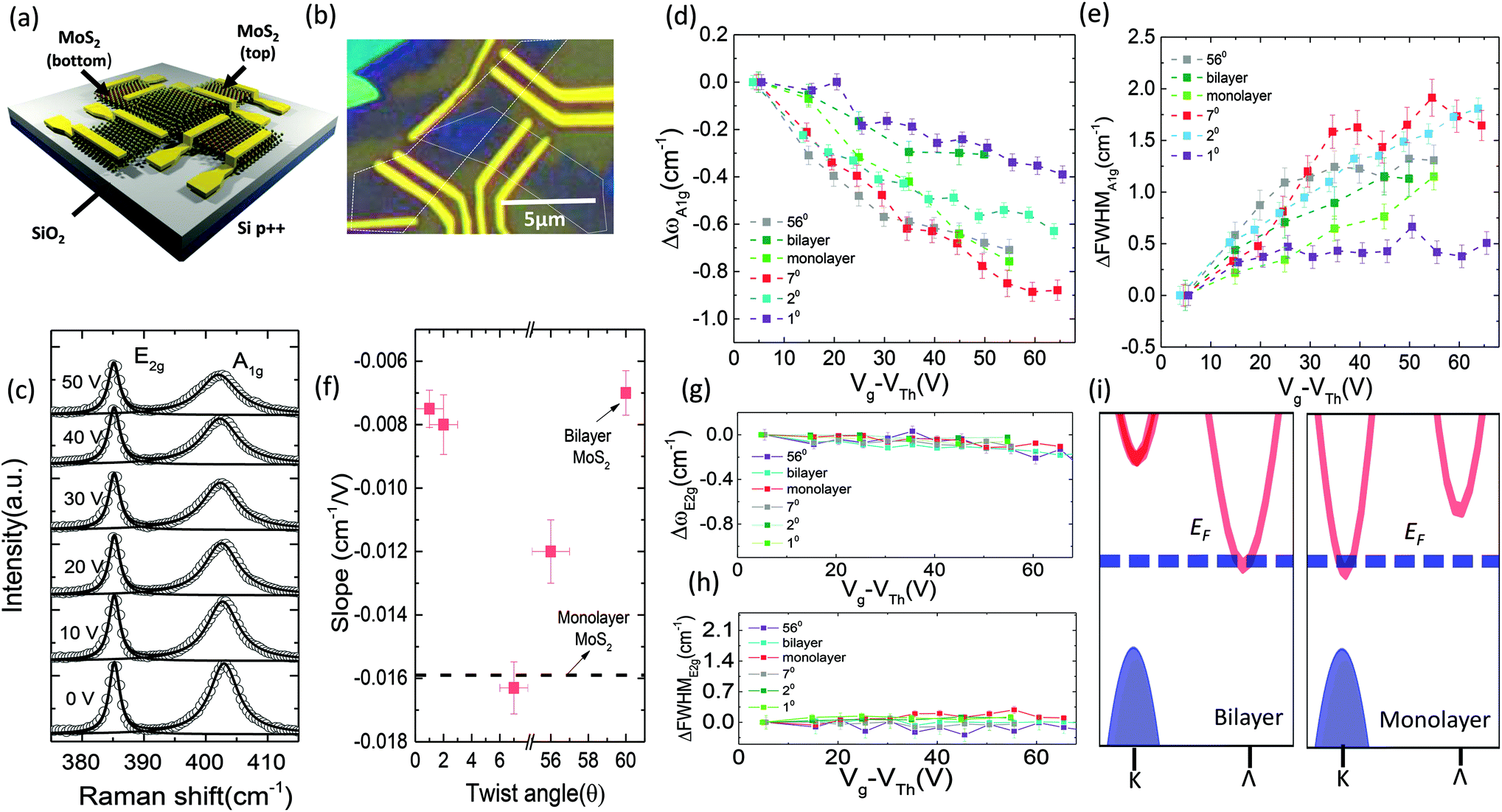 Evolution Of High Frequency Raman Modes And Their Doping Dependence In Twisted Bilayer Mos2 Nanoscale Rsc Publishing