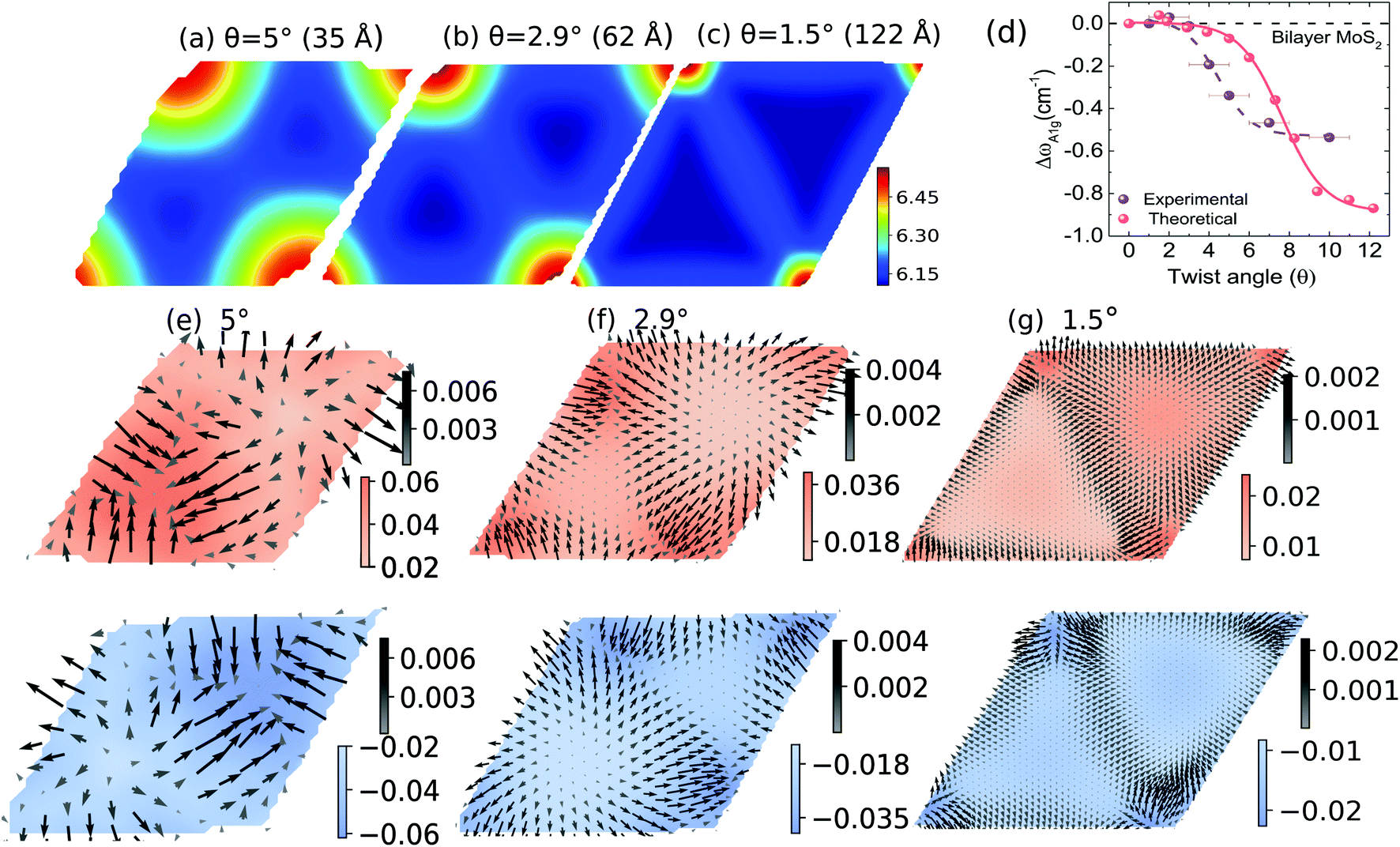 Evolution Of High Frequency Raman Modes And Their Doping Dependence In Twisted Bilayer Mos2 Nanoscale Rsc Publishing