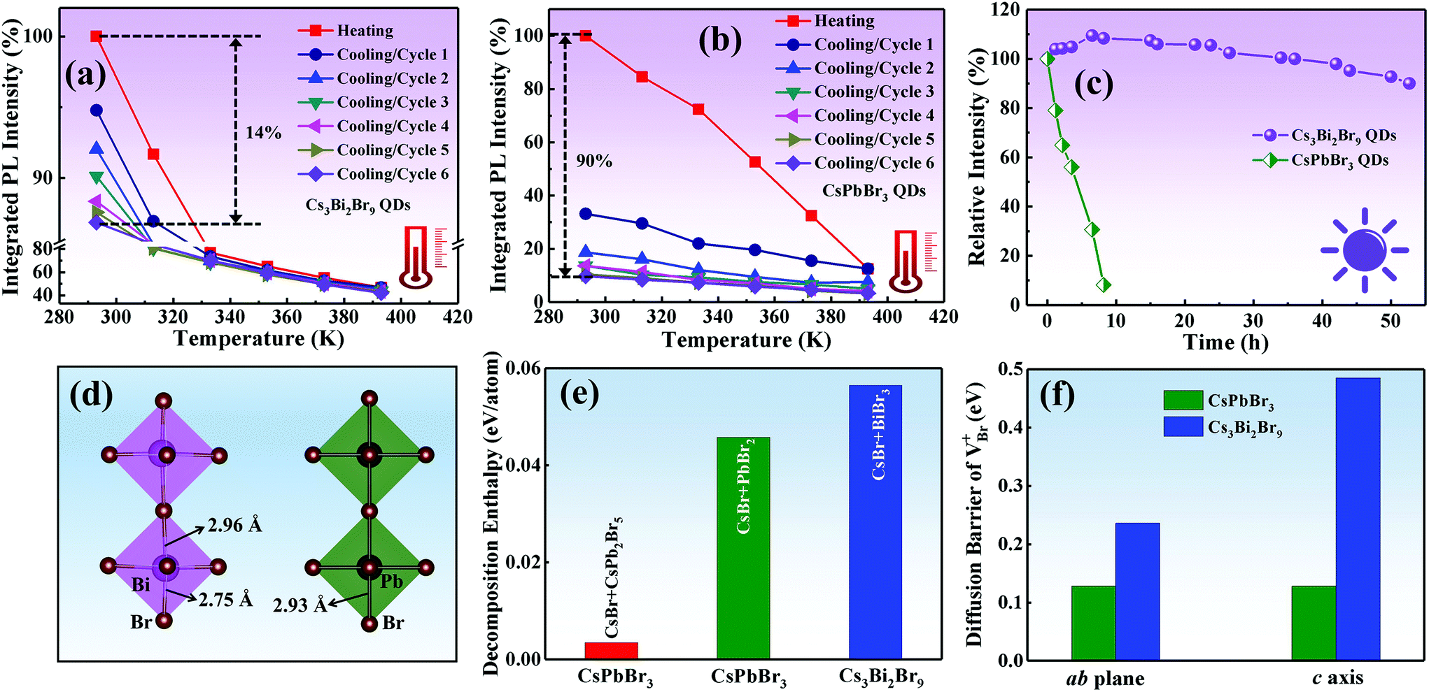 Water Induced Fluorescence Enhancement Of Lead Free Cesium Bismuth Halide Quantum Dots By 130 For Stable White Light Emitting Devices Nanoscale Rsc Publishing