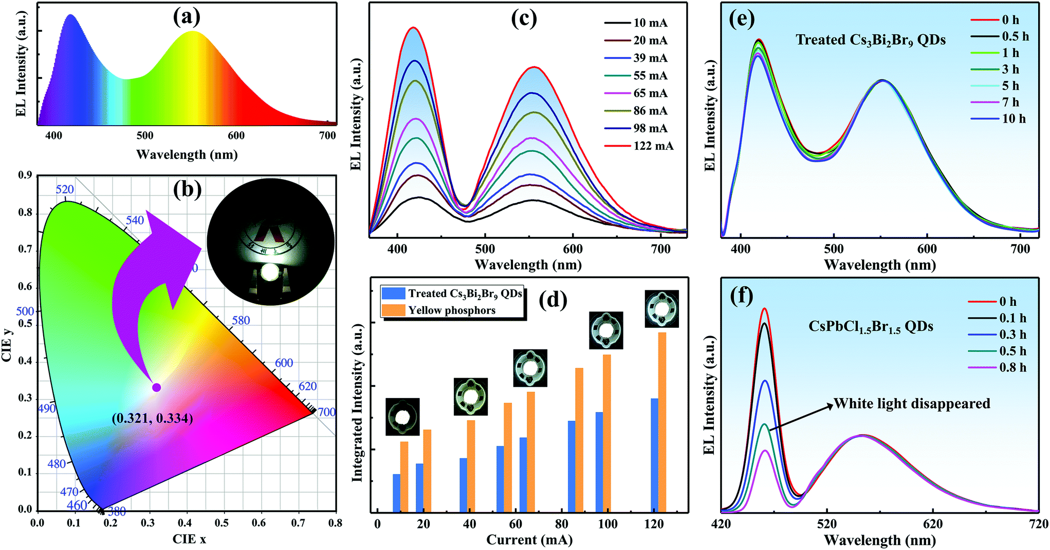 Water Induced Fluorescence Enhancement Of Lead Free Cesium Bismuth Halide Quantum Dots By 130 For Stable White Light Emitting Devices Nanoscale Rsc Publishing