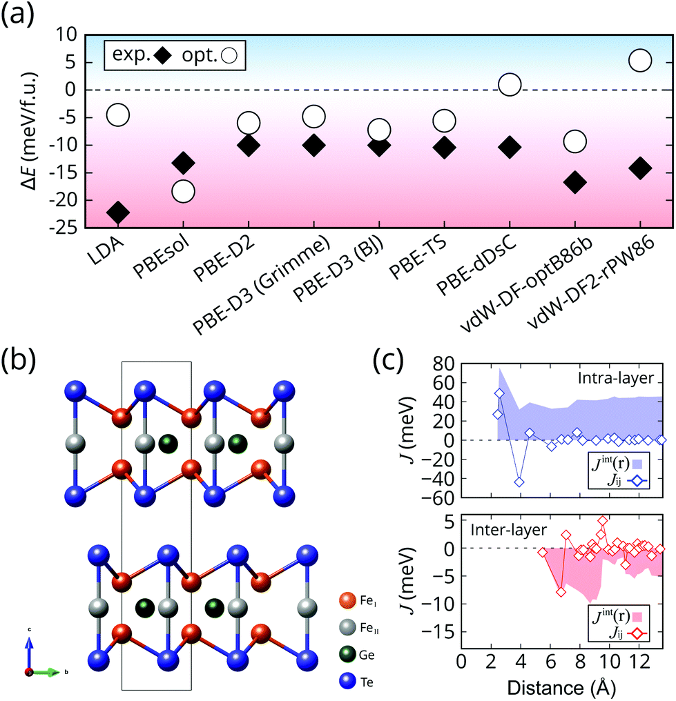 Origin Of Ferromagnetism And The Effect Of Doping On Fe3gete2 Nanoscale Rsc Publishing