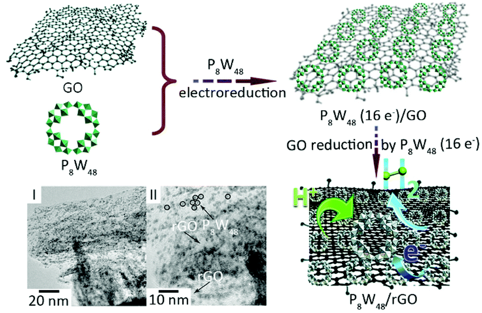 Polyoxometalate Based Composite Materials In Electrochemistry State Of The Art Progress And Future Outlook Nanoscale Rsc Publishing